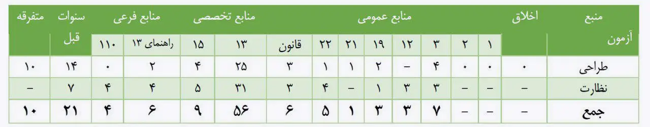 آیا بودجه بندی ازمون نظام مهندسی برق 1404 با 1403 یا 1402 فرق دارد؟