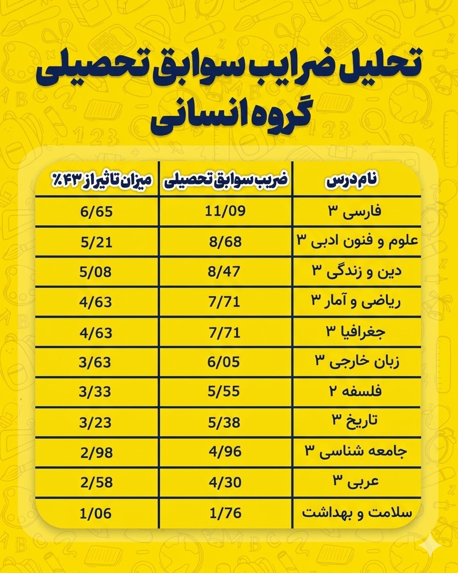 ضرایب دروس اختصاصی دوازدهم انسانی در امتحان نهایی (نظام جدید)