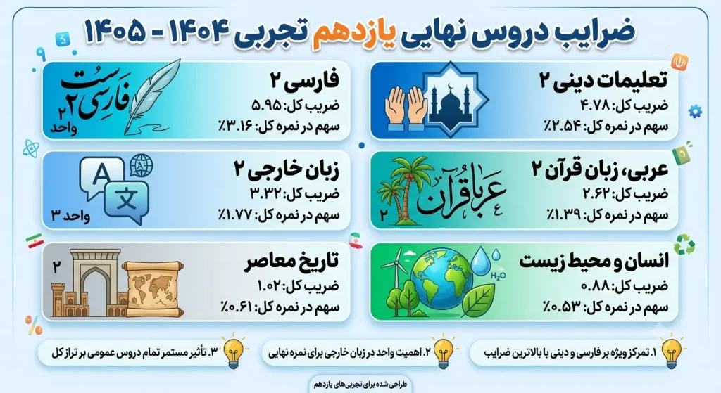 جدول ضرایب و سهم دروس امتحانات نهایی یازدهم تجربی (۱۴۰۴ - ۱۴۰۵)