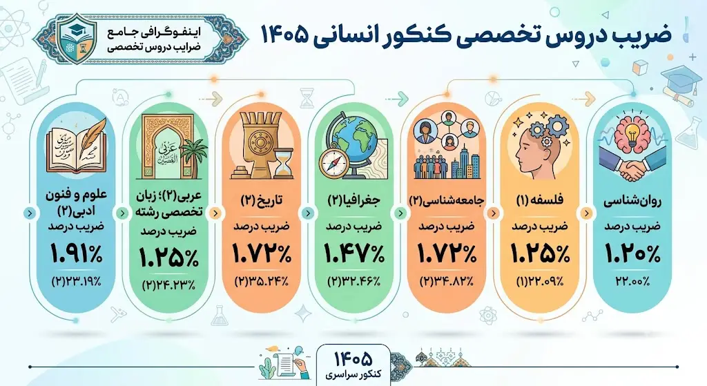 بررسی مهم‌ترین دروس یازدهم انسانی بر اساس ضریب