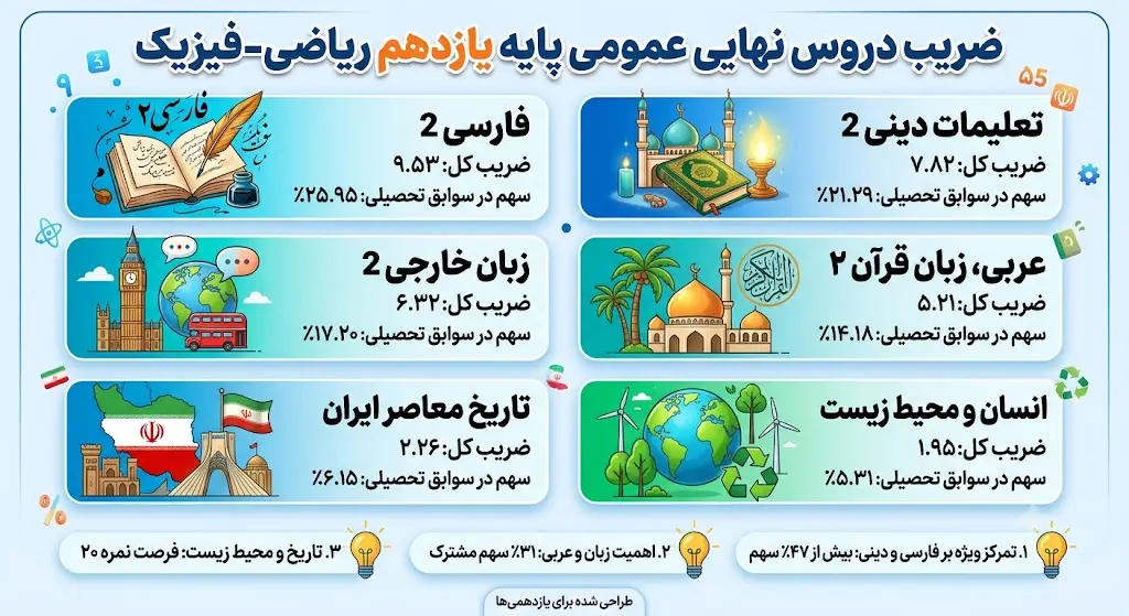 جدول ضرایب دروس نهایی پایه یازدهم 1405