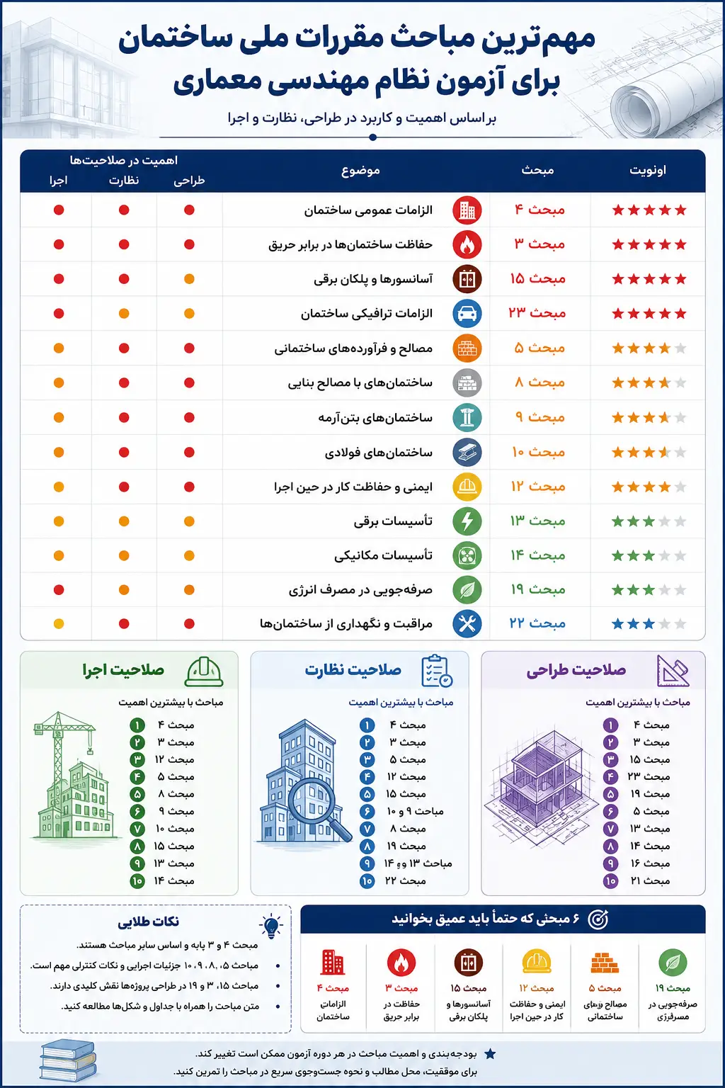 مهمترین مباحث مقررات ملی برای معماری نظارت