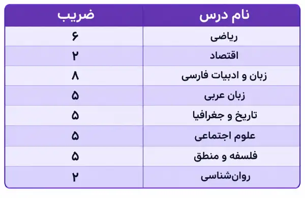 ضریب انسانی کنکور 1406