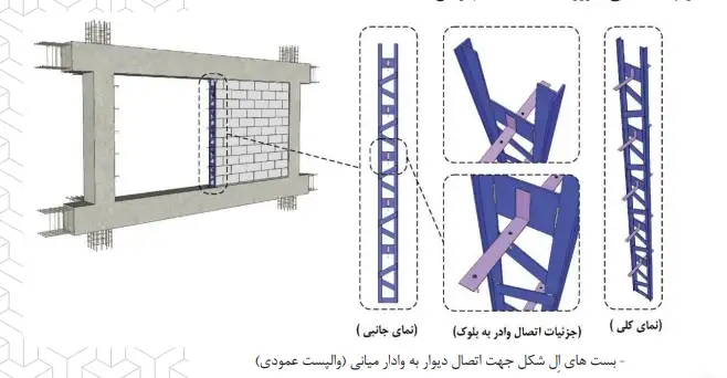 ضوابط وال پست در آیین نامه 2800 - الزامات وال پست و مهار دیوار + دانلود pdf